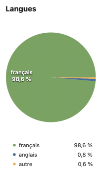 Filtre Langues